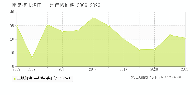 南足柄市沼田の土地価格推移グラフ 