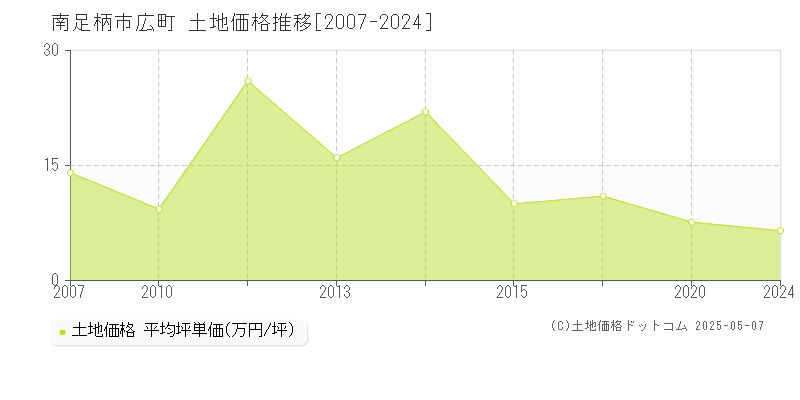 広町(南足柄市)の土地価格推移グラフ(坪単価)[2007-2024年]