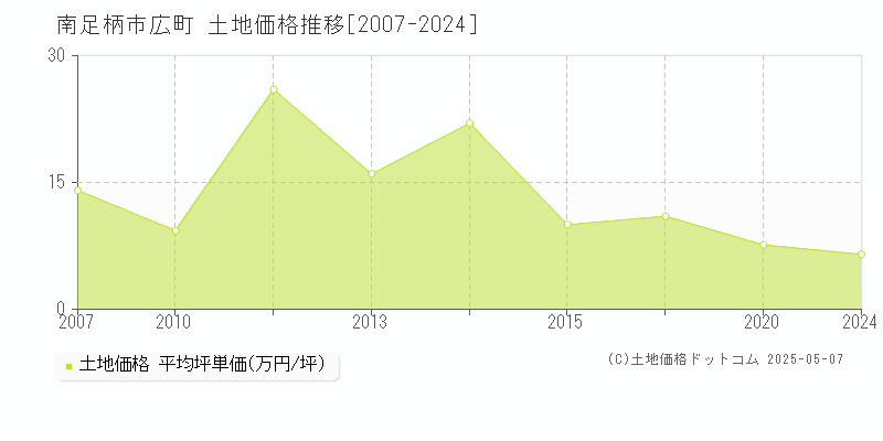 南足柄市広町の土地価格推移グラフ 