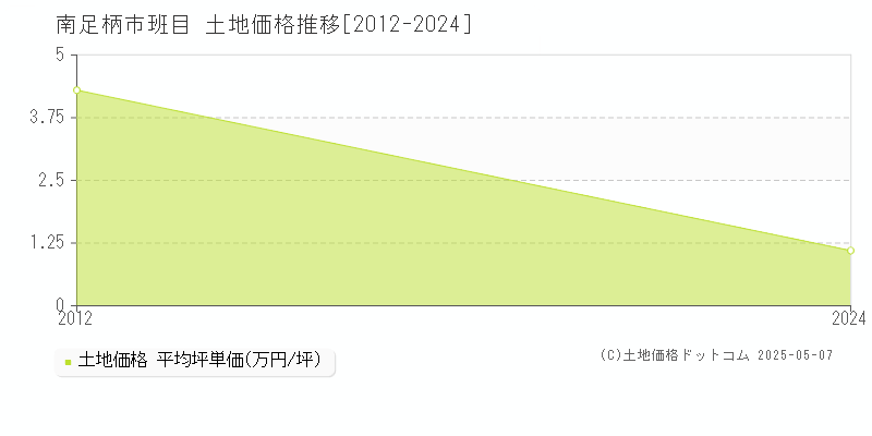 班目(南足柄市)の土地価格推移グラフ(坪単価)[2012-2024年]