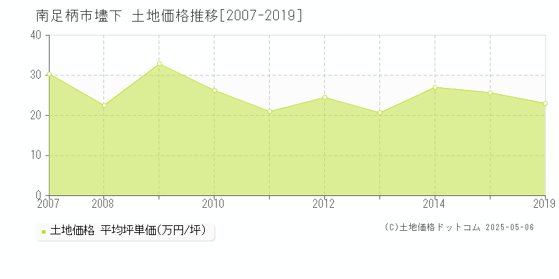 壗下(南足柄市)の土地価格推移グラフ(坪単価)[2007-2019年]