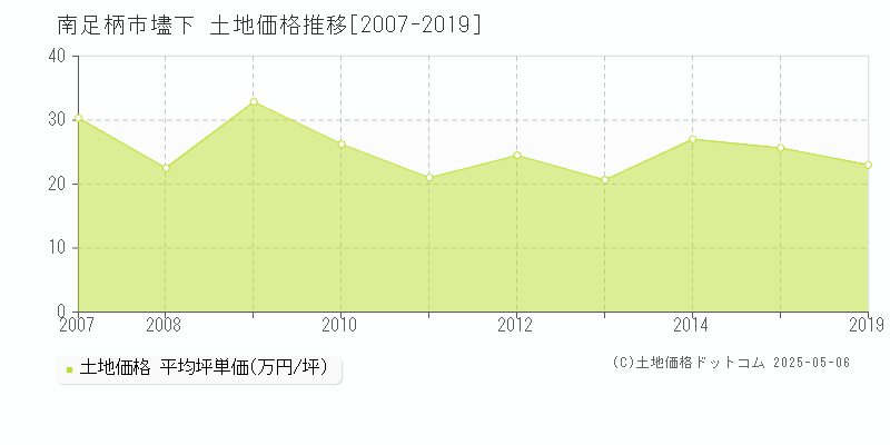 南足柄市壗下の土地価格推移グラフ 