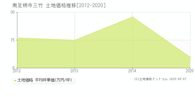三竹(南足柄市)の土地価格推移グラフ(坪単価)[2012-2020年]
