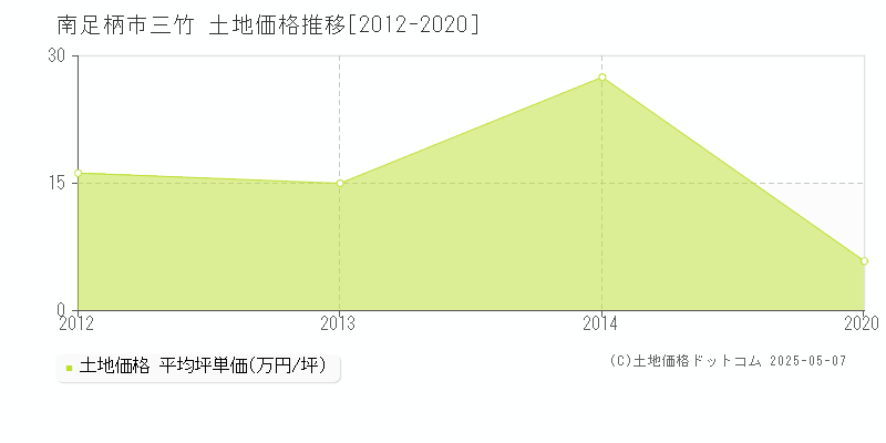 南足柄市三竹の土地価格推移グラフ 