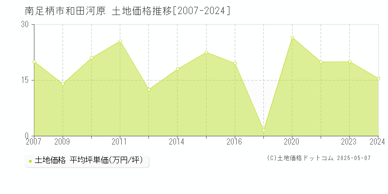 和田河原(南足柄市)の土地価格推移グラフ(坪単価)[2007-2024年]