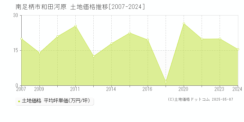 南足柄市和田河原の土地取引価格推移グラフ 