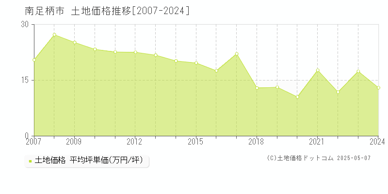 南足柄市(神奈川県)の土地価格推移グラフ(坪単価)[2007-2024年]