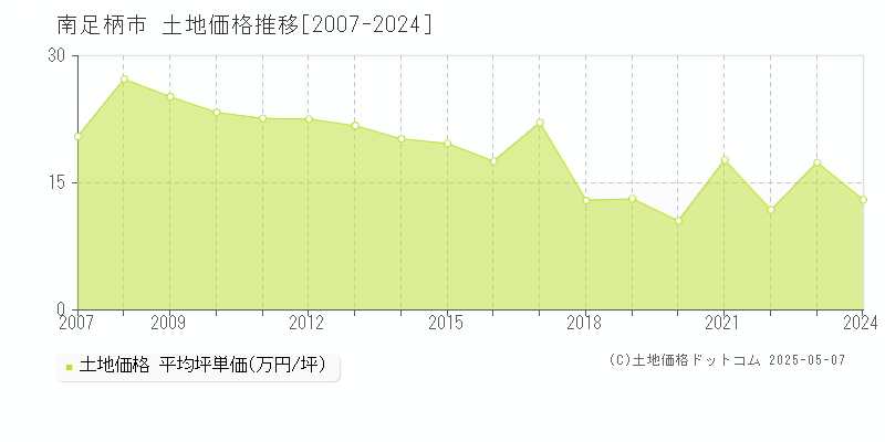 南足柄市の土地価格推移グラフ 