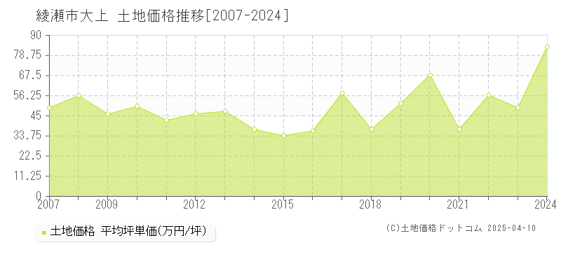 綾瀬市大上の土地価格推移グラフ 