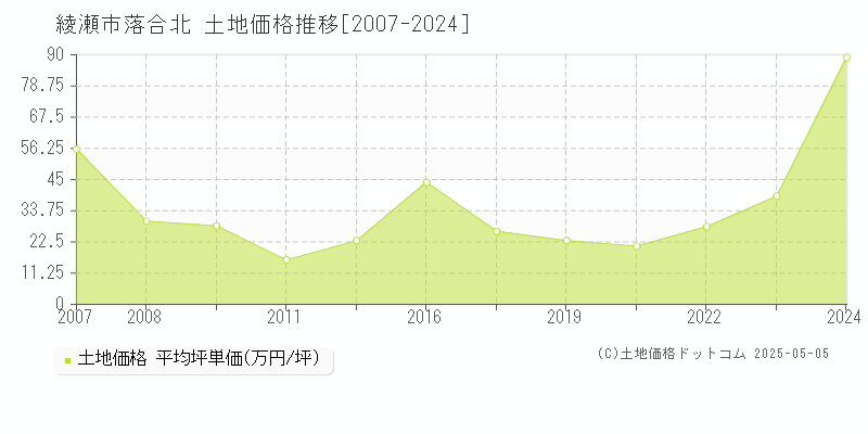 落合北(綾瀬市)の土地価格推移グラフ(坪単価)[2007-2024年]