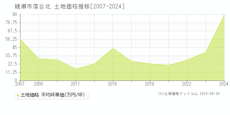 綾瀬市落合北の土地価格推移グラフ 