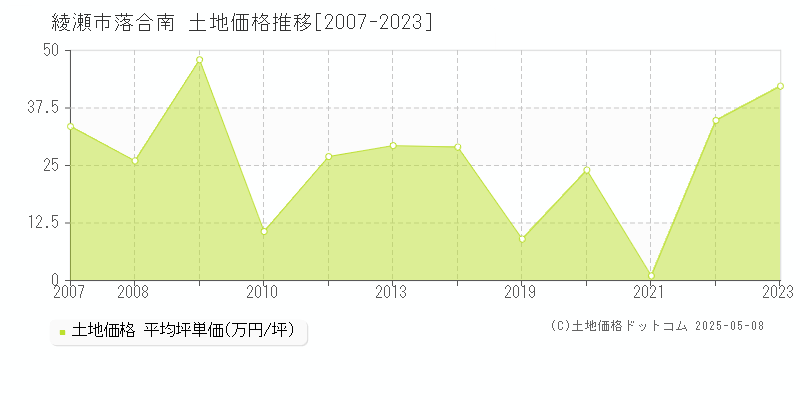 落合南(綾瀬市)の土地価格推移グラフ(坪単価)[2007-2023年]