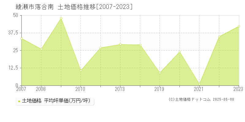 綾瀬市落合南の土地価格推移グラフ 