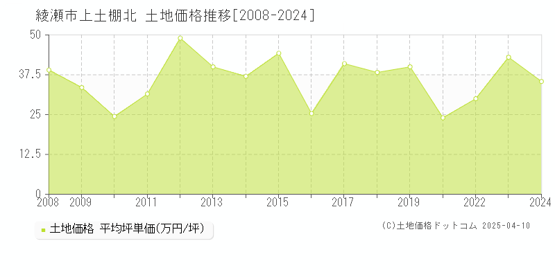 綾瀬市上土棚北の土地価格推移グラフ 