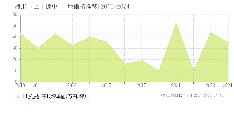 綾瀬市上土棚中の土地価格推移グラフ 