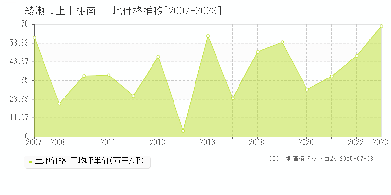 綾瀬市上土棚南の土地価格推移グラフ 