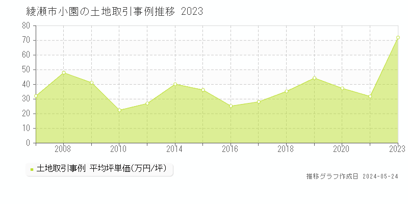綾瀬市小園の土地価格推移グラフ 