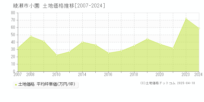 綾瀬市小園の土地取引事例推移グラフ 