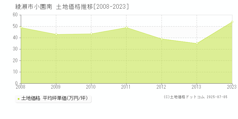 小園南(綾瀬市)の土地価格推移グラフ(坪単価)[2008-2023年]