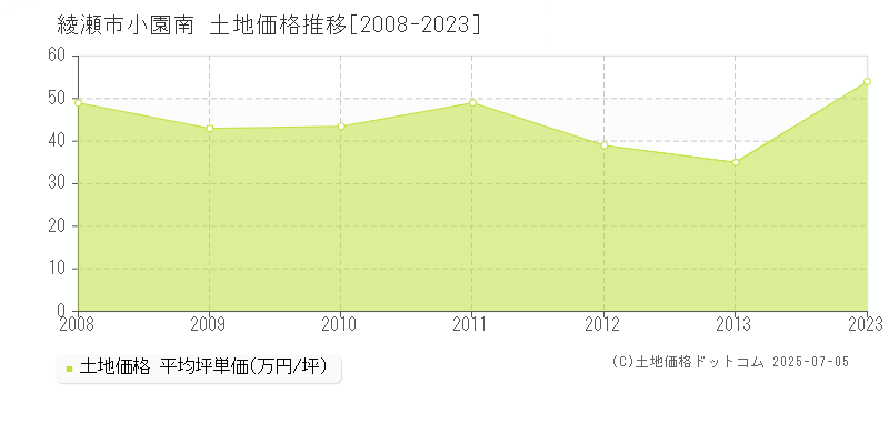 綾瀬市小園南の土地価格推移グラフ 