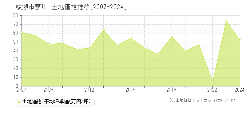 綾瀬市蓼川の土地価格推移グラフ 