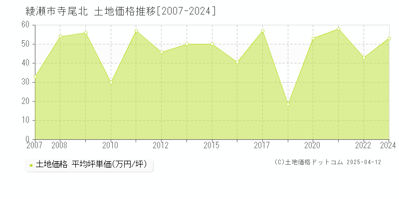 綾瀬市寺尾北の土地価格推移グラフ 