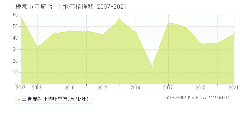 綾瀬市寺尾台の土地価格推移グラフ 