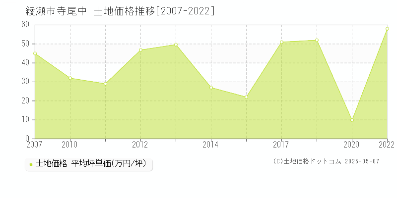 寺尾中(綾瀬市)の土地価格推移グラフ(坪単価)[2007-2022年]