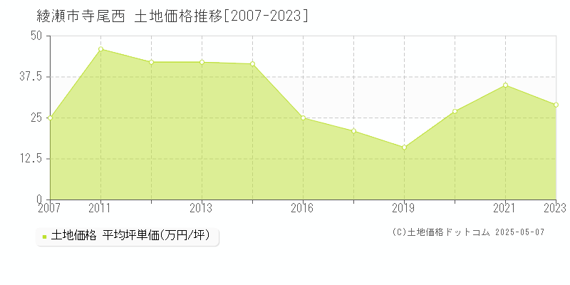 寺尾西(綾瀬市)の土地価格推移グラフ(坪単価)[2007-2023年]