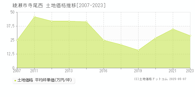 綾瀬市寺尾西の土地価格推移グラフ 