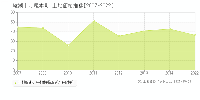 寺尾本町(綾瀬市)の土地価格推移グラフ(坪単価)[2007-2022年]