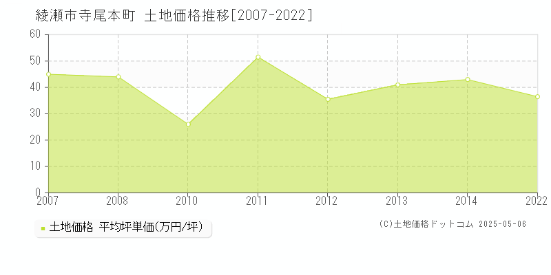 綾瀬市寺尾本町の土地価格推移グラフ 