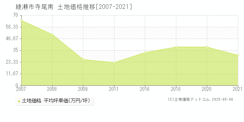 寺尾南(綾瀬市)の土地価格推移グラフ(坪単価)[2007-2021年]