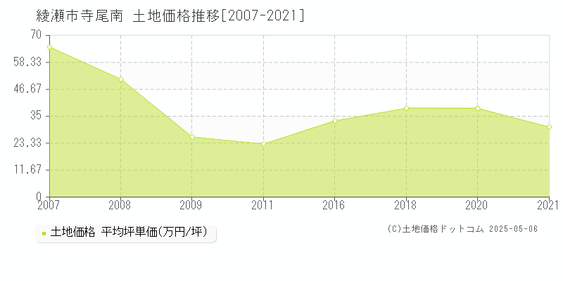 綾瀬市寺尾南の土地価格推移グラフ 