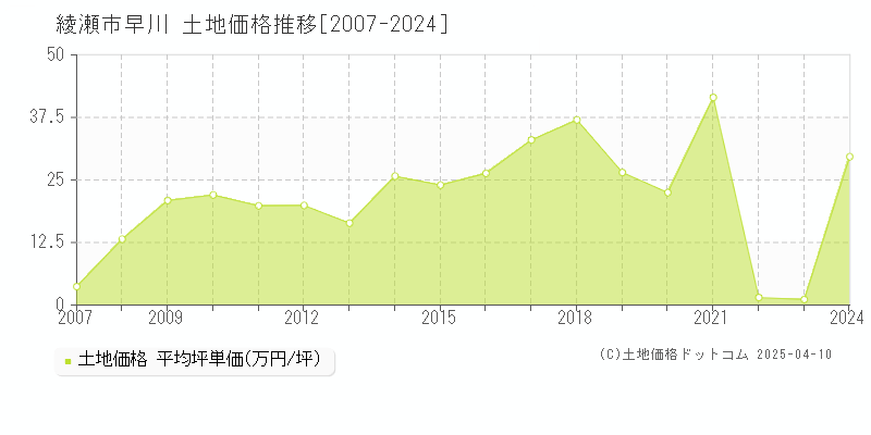 綾瀬市早川の土地価格推移グラフ 