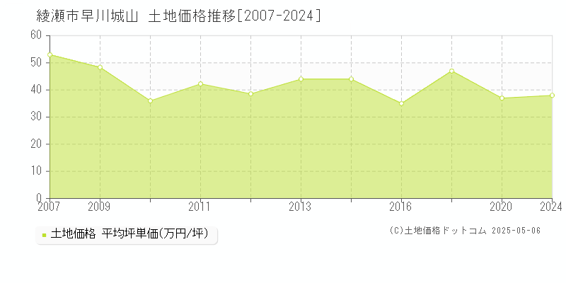 早川城山(綾瀬市)の土地価格推移グラフ(坪単価)[2007-2024年]
