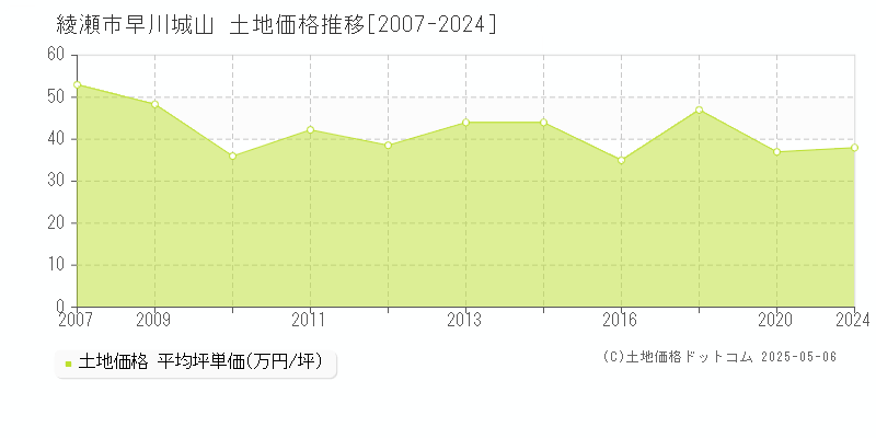 綾瀬市早川城山の土地価格推移グラフ 