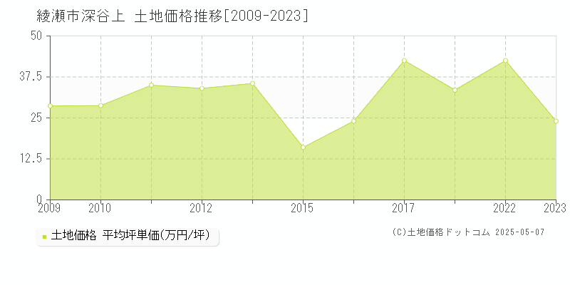 深谷上(綾瀬市)の土地価格推移グラフ(坪単価)[2009-2023年]