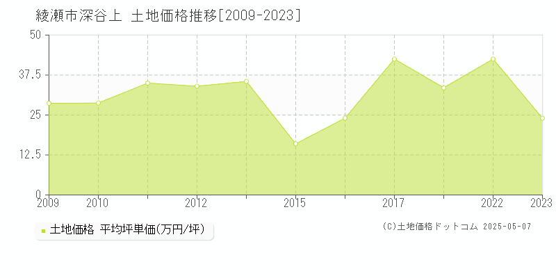 綾瀬市深谷上の土地価格推移グラフ 