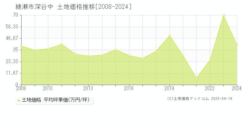 綾瀬市深谷中の土地価格推移グラフ 