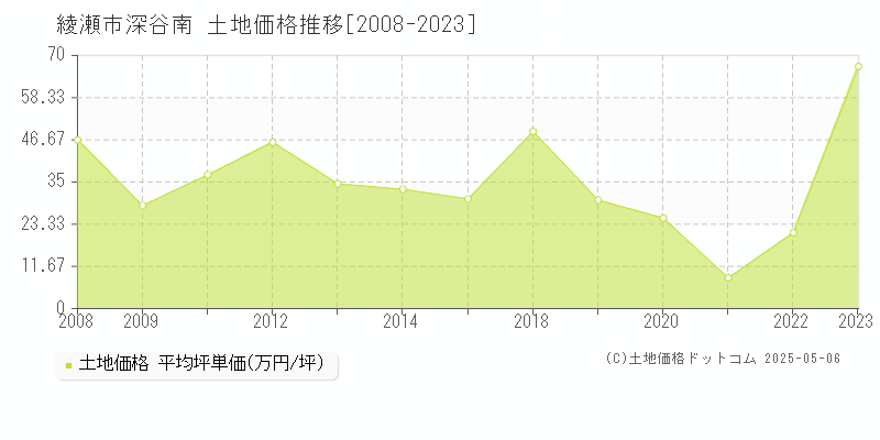 深谷南(綾瀬市)の土地価格推移グラフ(坪単価)[2008-2023年]
