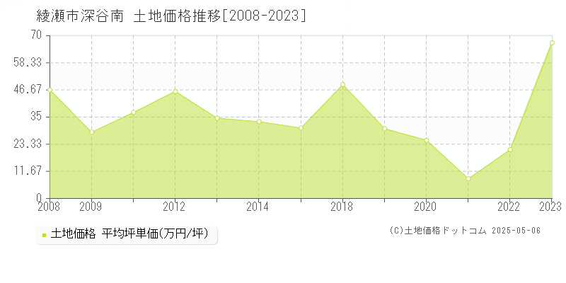 綾瀬市深谷南の土地価格推移グラフ 