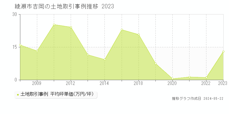 綾瀬市吉岡の土地価格推移グラフ 