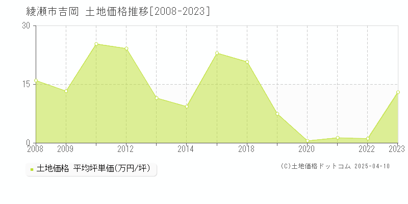 綾瀬市吉岡の土地価格推移グラフ 