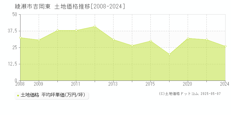 吉岡東(綾瀬市)の土地価格推移グラフ(坪単価)[2008-2024年]