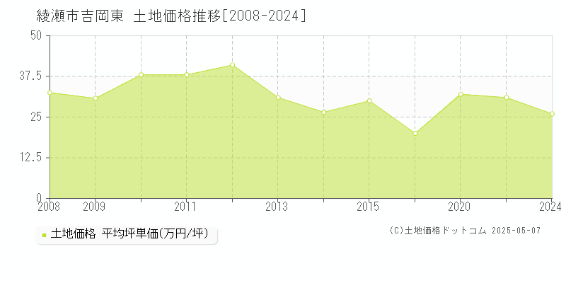 綾瀬市吉岡東の土地取引事例推移グラフ 