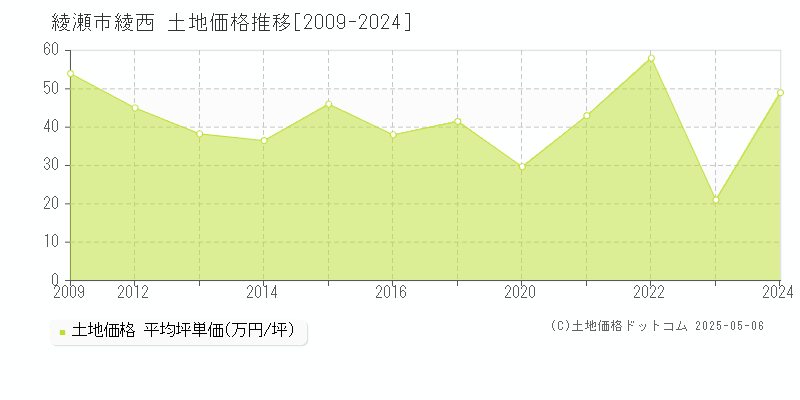 綾西(綾瀬市)の土地価格推移グラフ(坪単価)[2009-2024年]