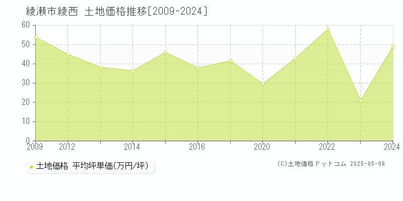 綾瀬市綾西の土地価格推移グラフ 