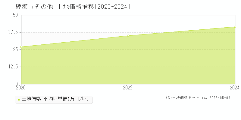 その他(綾瀬市)の土地価格推移グラフ(坪単価)[2020-2024年]