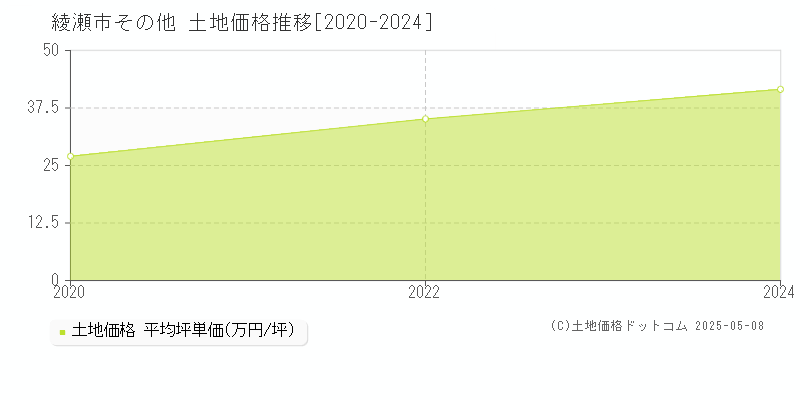 綾瀬市の土地価格推移グラフ 